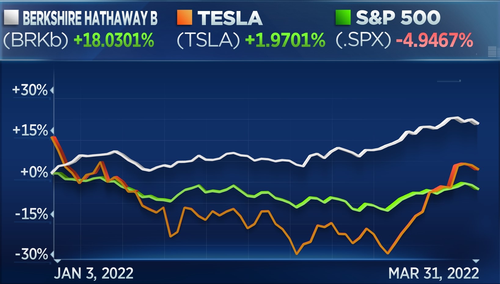 Berkshire Hathaway B vs Tesla vs S&P 500 Chart